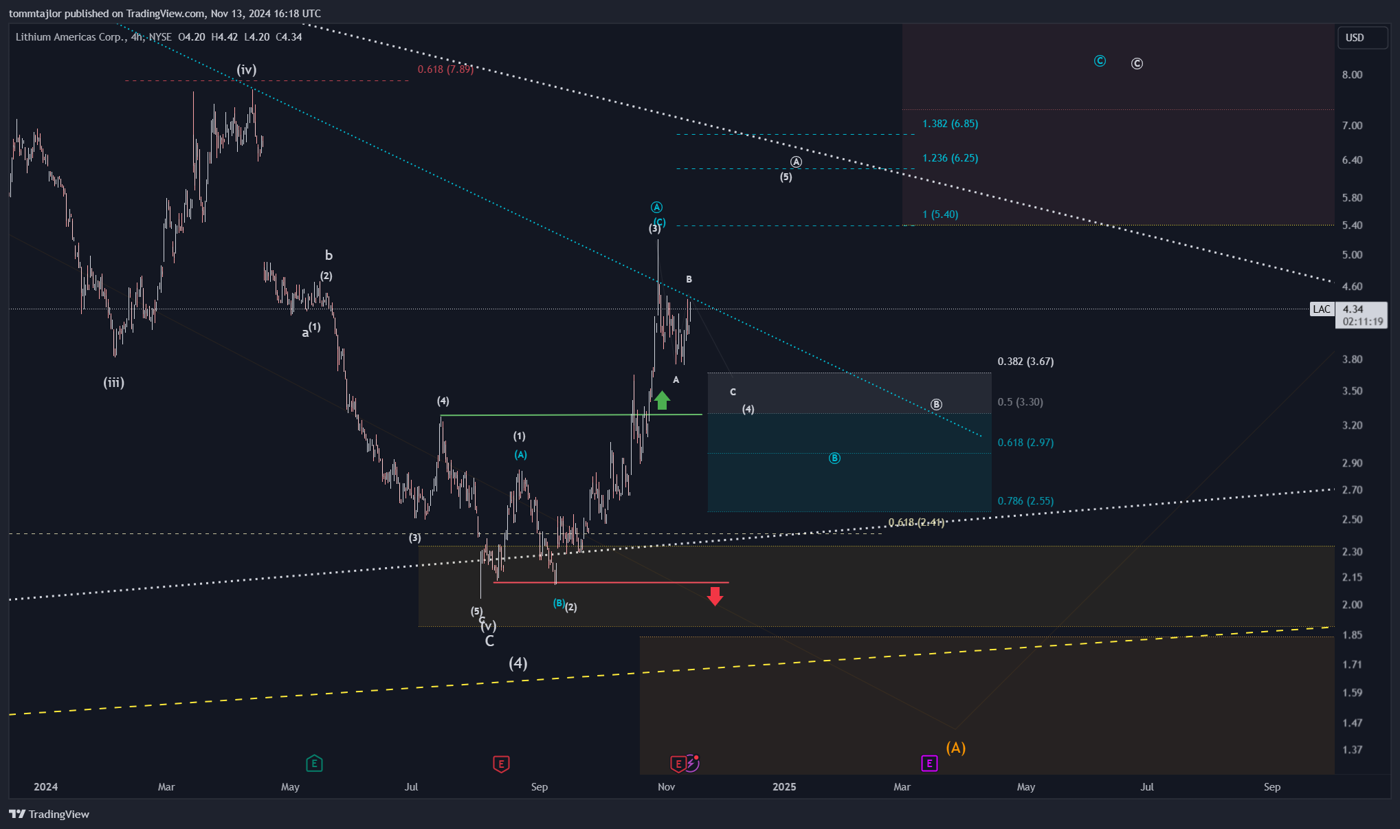 BATS:LAC Chart Image by tommtajlor
