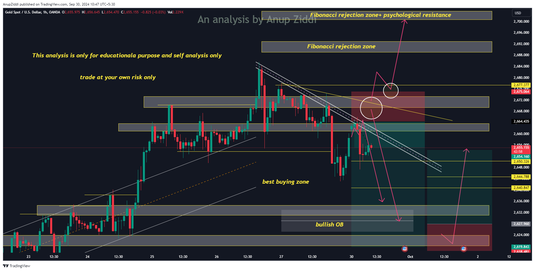 OANDA:XAUUSD Chart Image by AnupZiddi