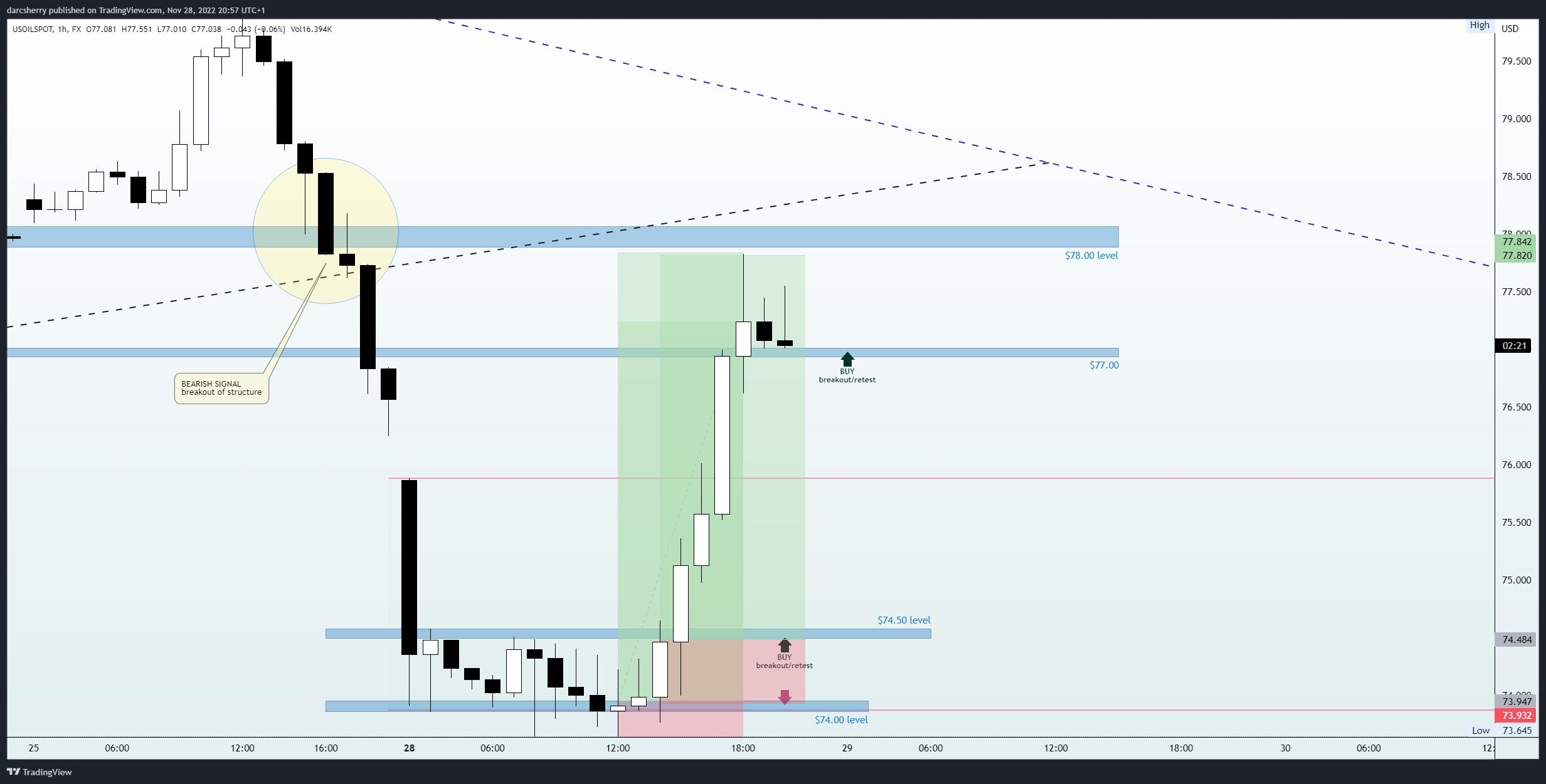 FX:USOILSPOT Chart Image by darcsherry