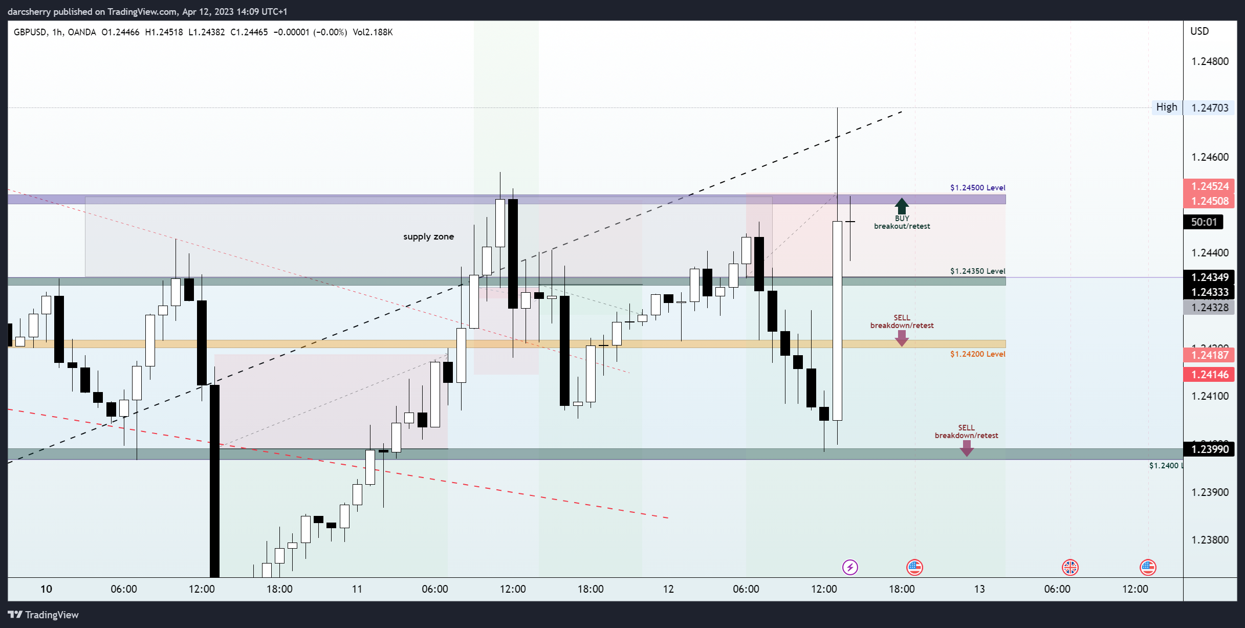 OANDA:GBPUSD Chart Image by darcsherry