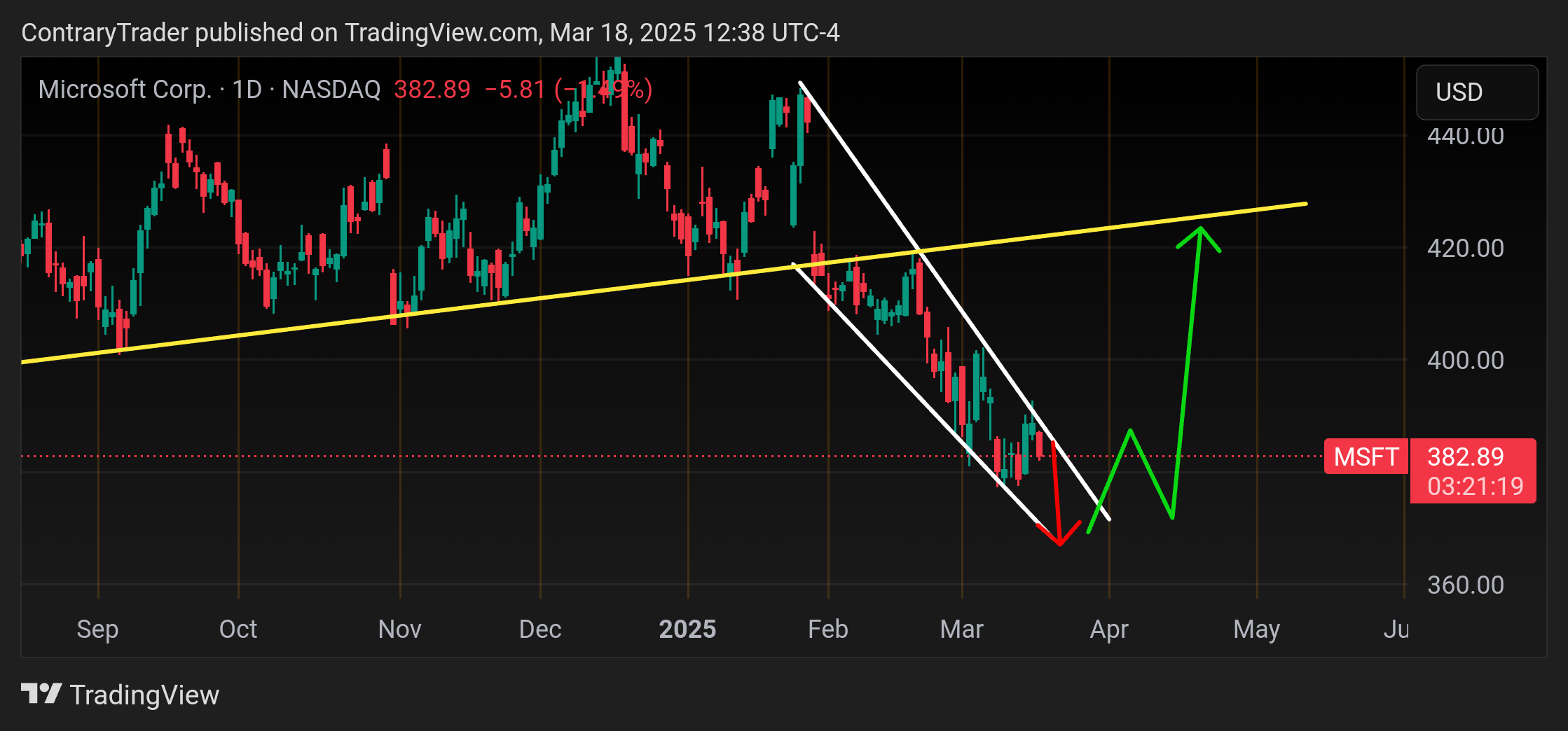 BATS:MSFT Chart Image by ContraryTrader