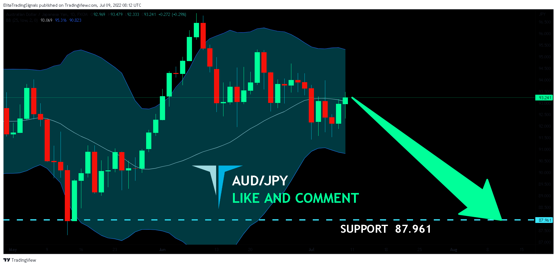 FX:AUDJPY Chart Image by EliteTradingSignals