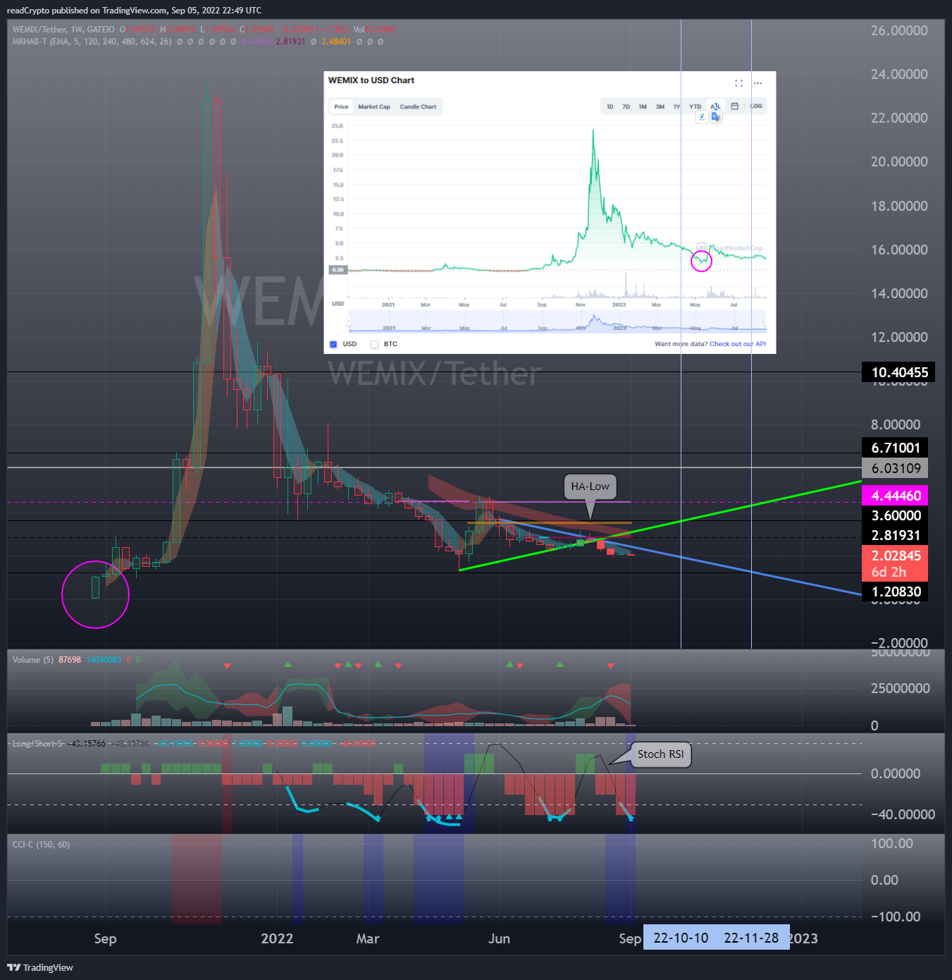 GATEIO:WEMIXUSDT Chart Image by readCrypto