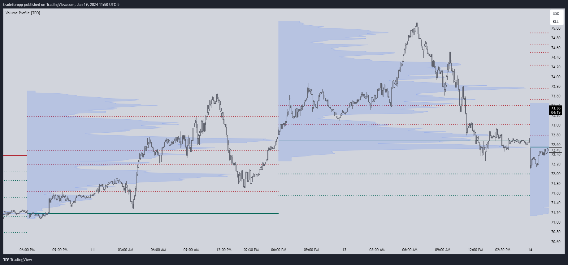 NYMEX:CL1! Chart Image by tradeforopp