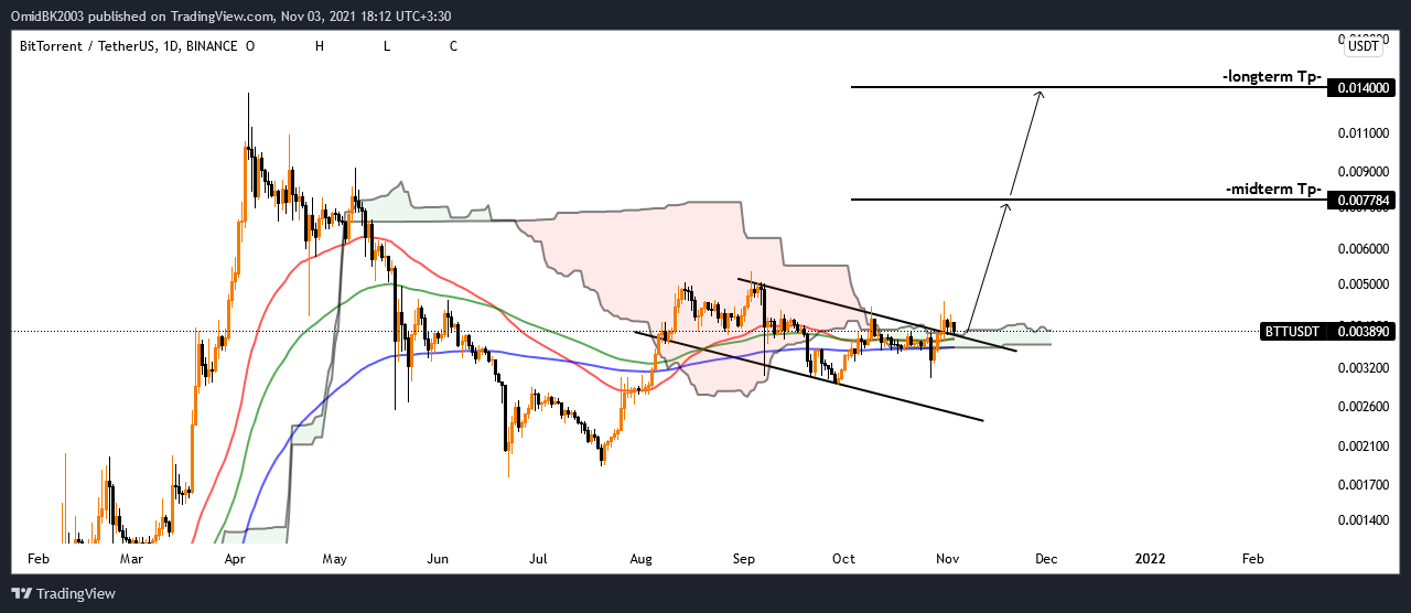 BINANCE:BTTUSDT Chart Image by OmidBK2003