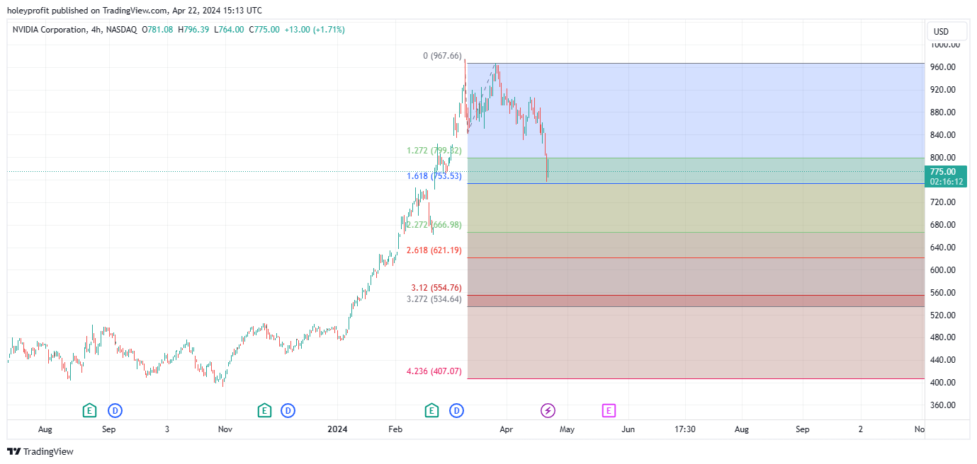 BATS:NVDA Chart Image by holeyprofit
