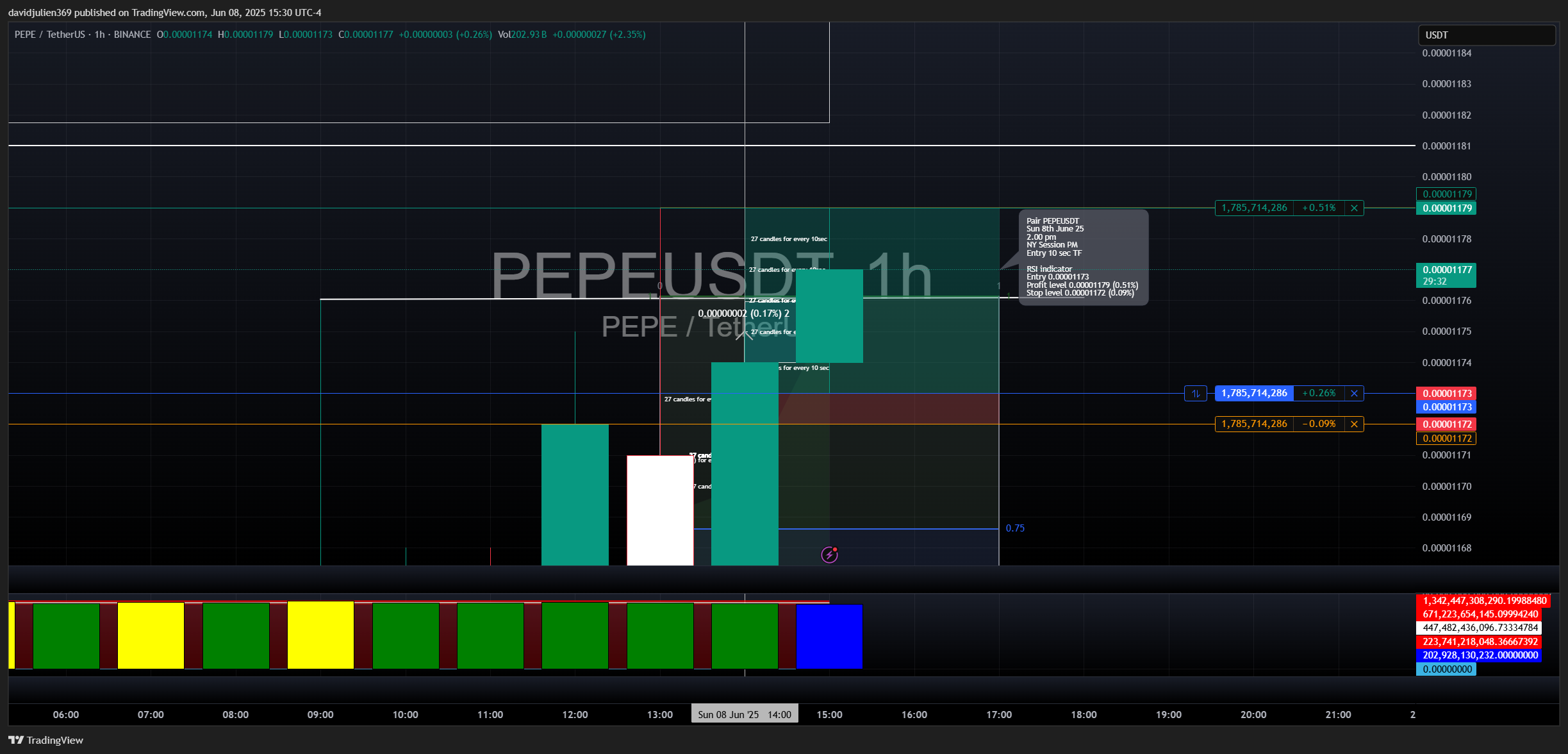 BINANCE:PEPEUSDT Chart Image by davidjulien369