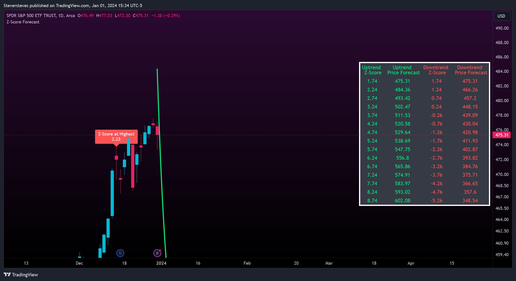 BATS:SPY Chart Image by Steversteves