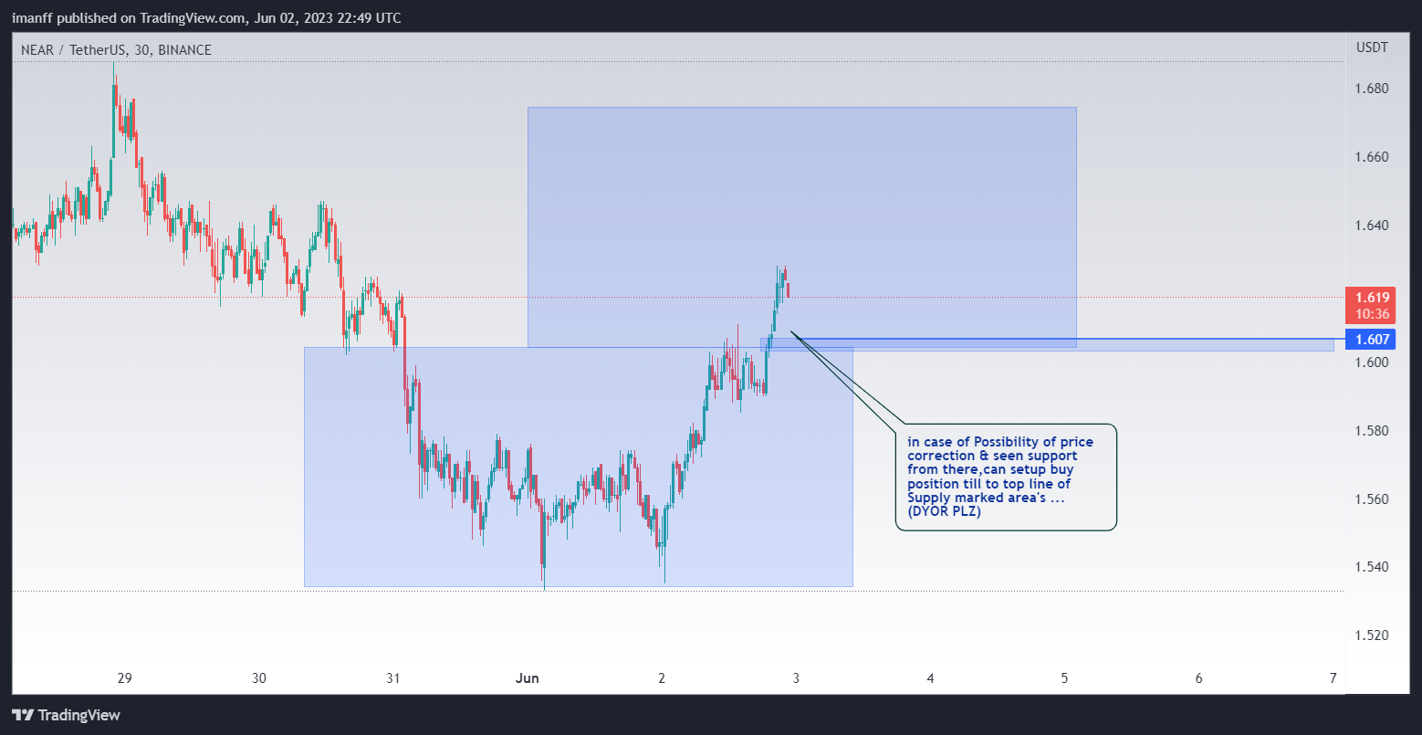 BINANCE:NEARUSDT Chart Image by imanff