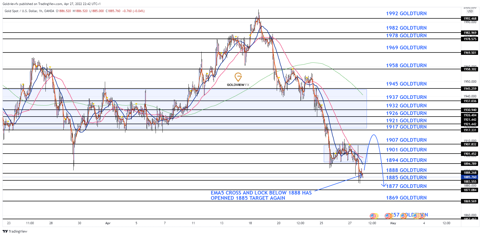 OANDA:XAUUSD Chart Image by Goldviewfx