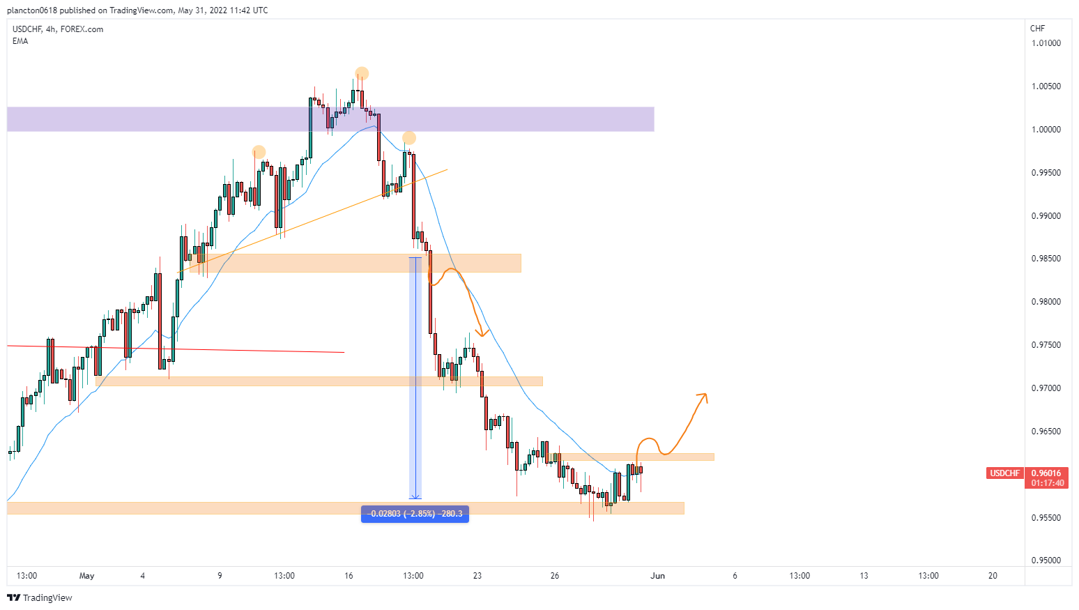 FOREXCOM:USDCHF Chart Image by InkyGrip