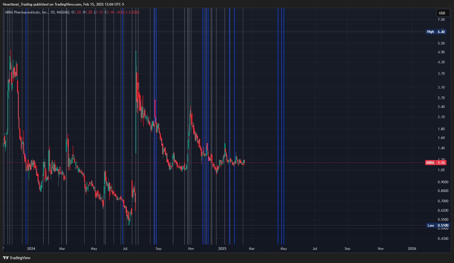 BATS:MIRA Chart Image by Heartbeat_Trading
