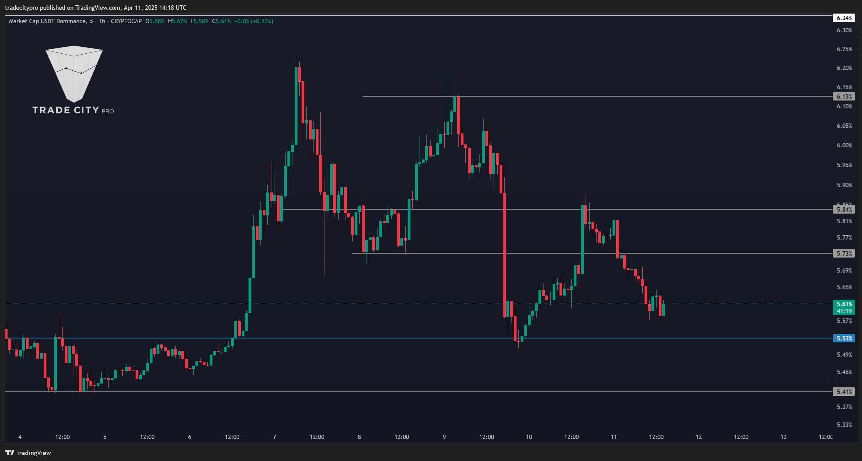 CRYPTOCAP:USDT.D Chart Image by tradecitypro