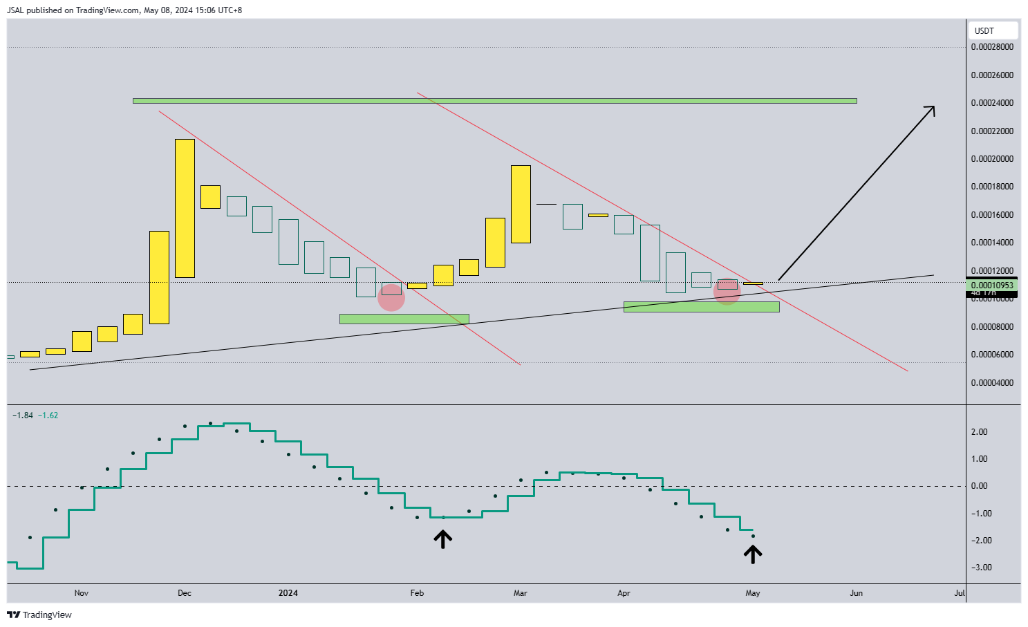 BINANCE:LUNCUSDT Chart Image by JSAL