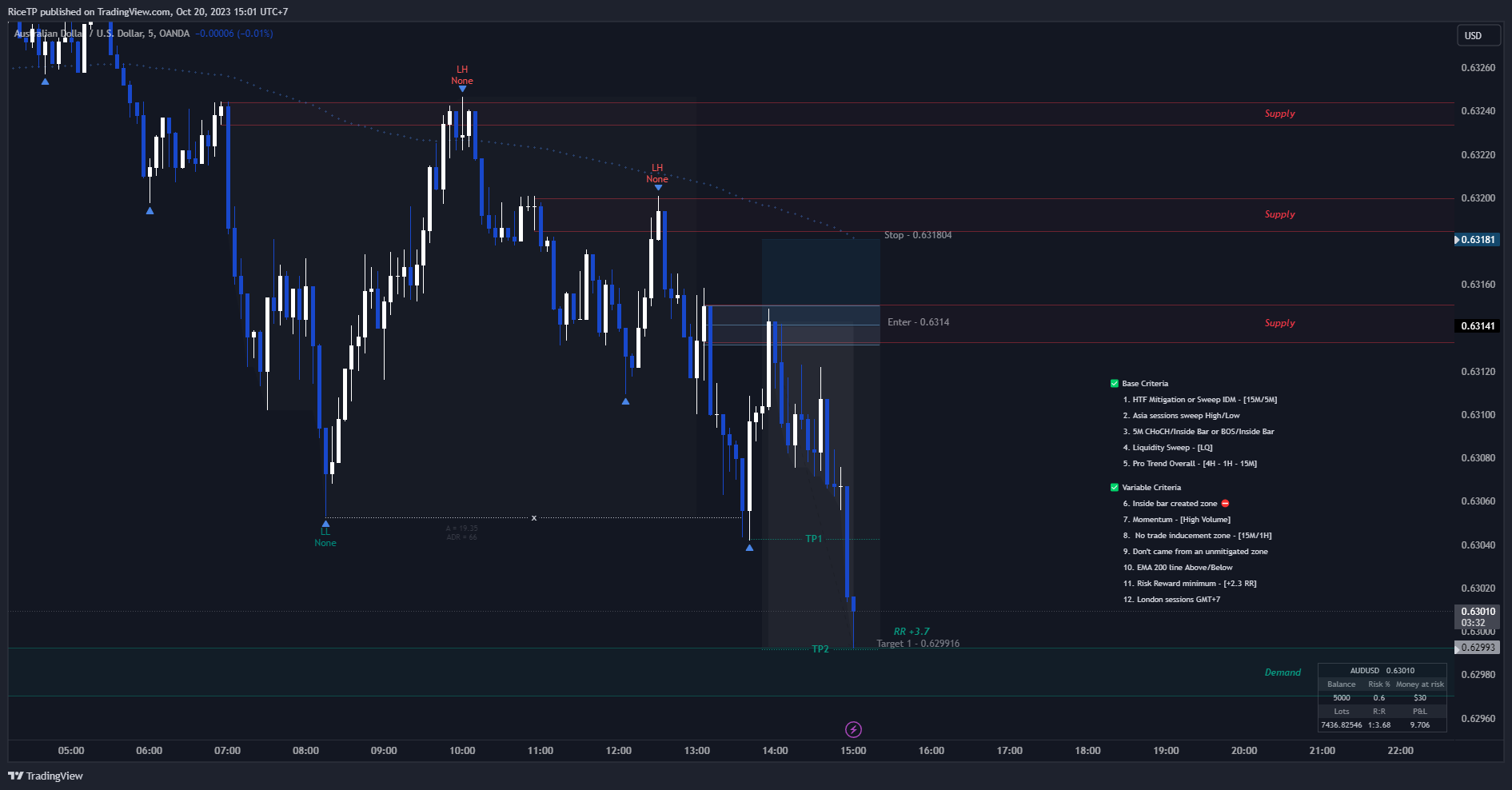 OANDA:AUDUSD Chart Image by Ricetrader_