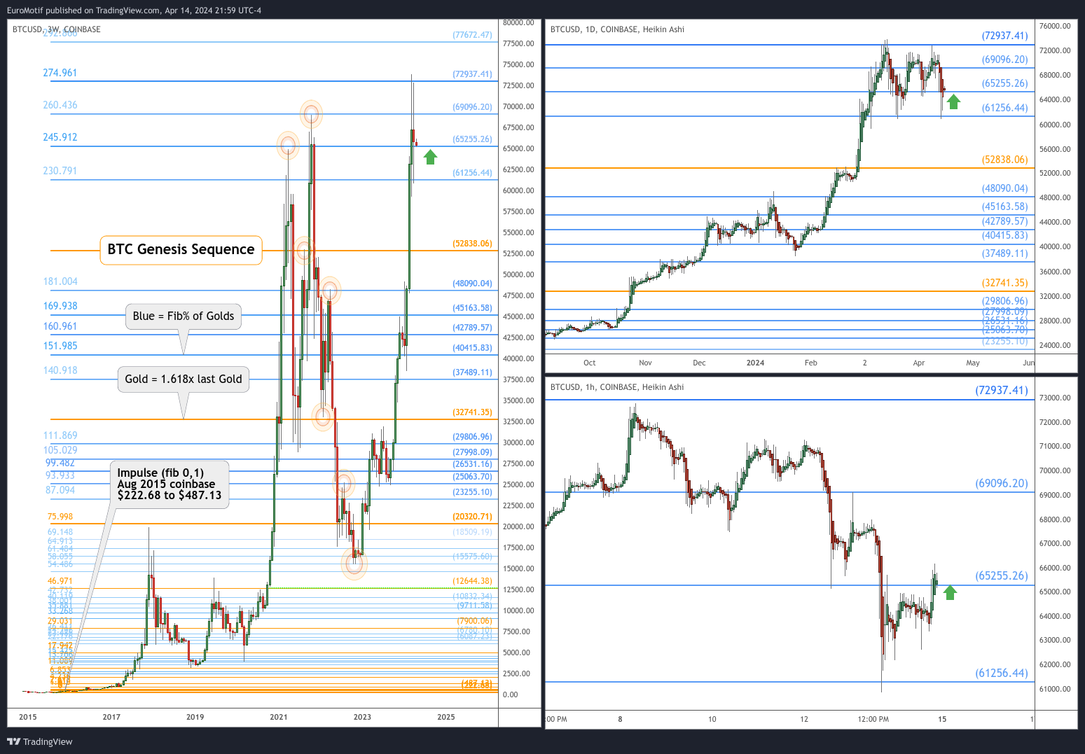 COINBASE:BTCUSD Chart Image by EuroMotif