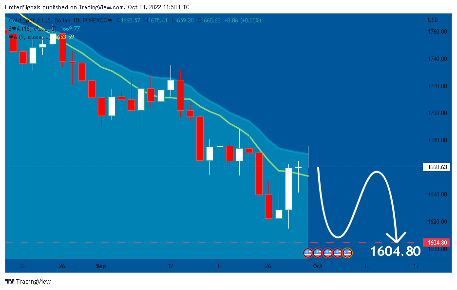 FOREXCOM:XAUUSD Chart Image by UnitedSignals