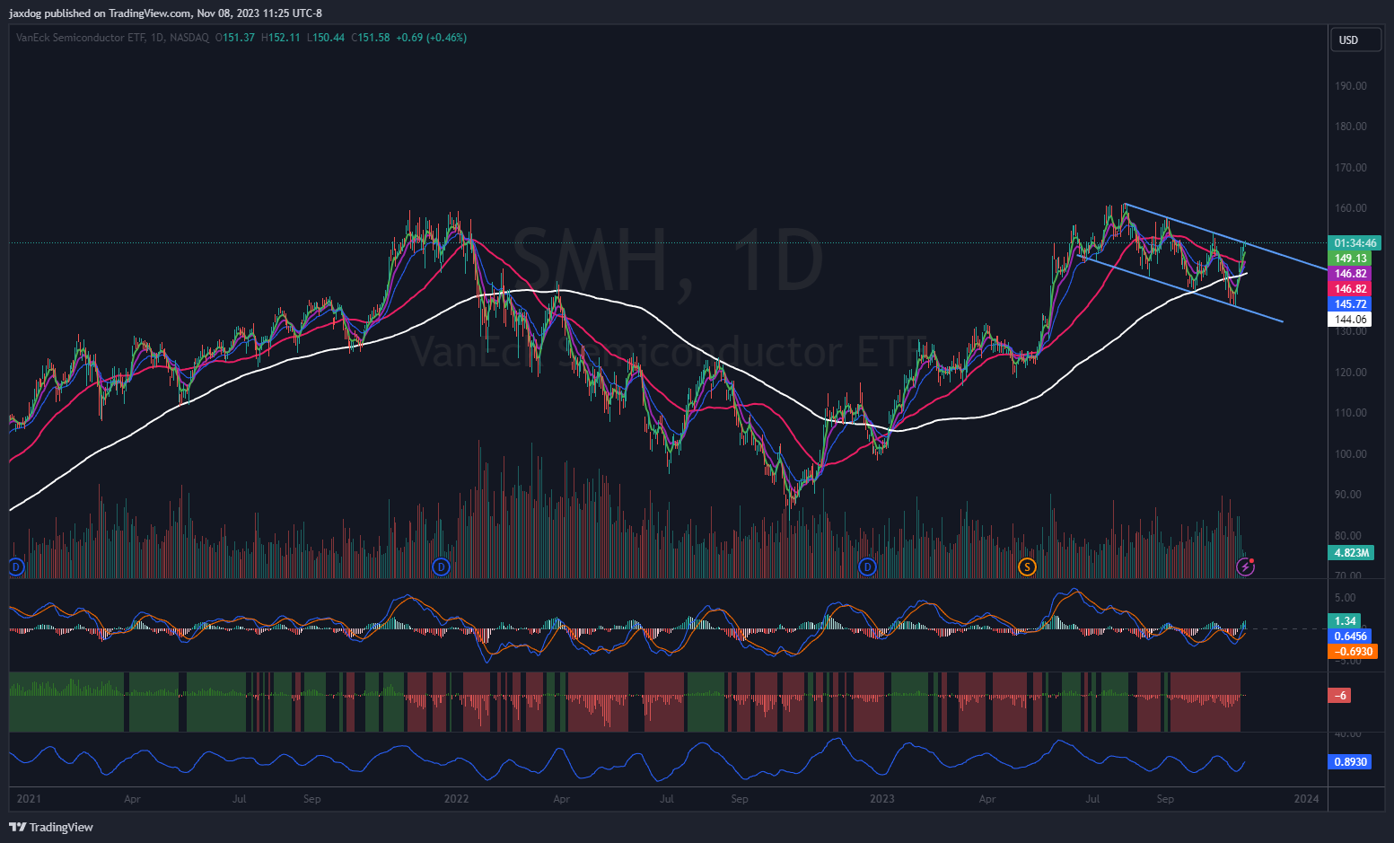 NASDAQ:SMH Chart Image by jaxdog