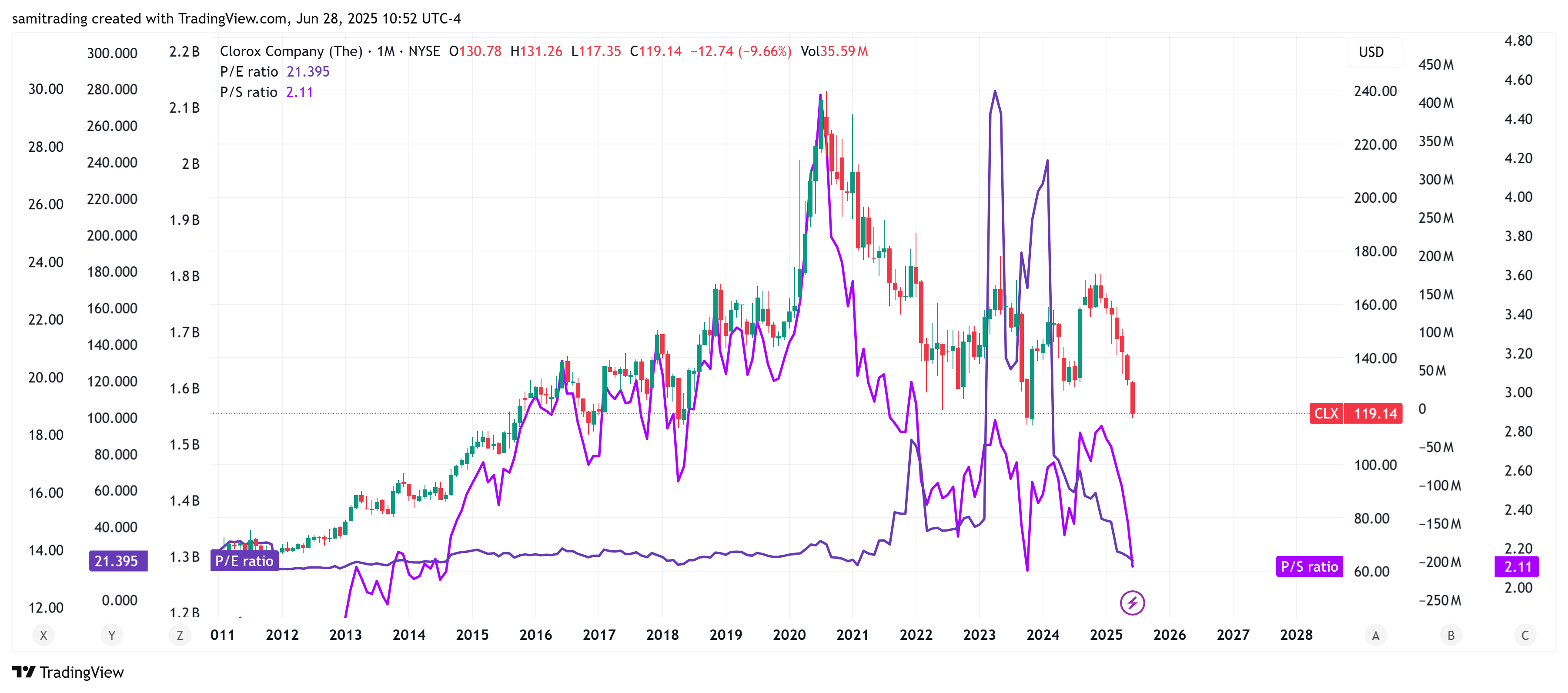 BATS:CLX Chart Image by samitrading