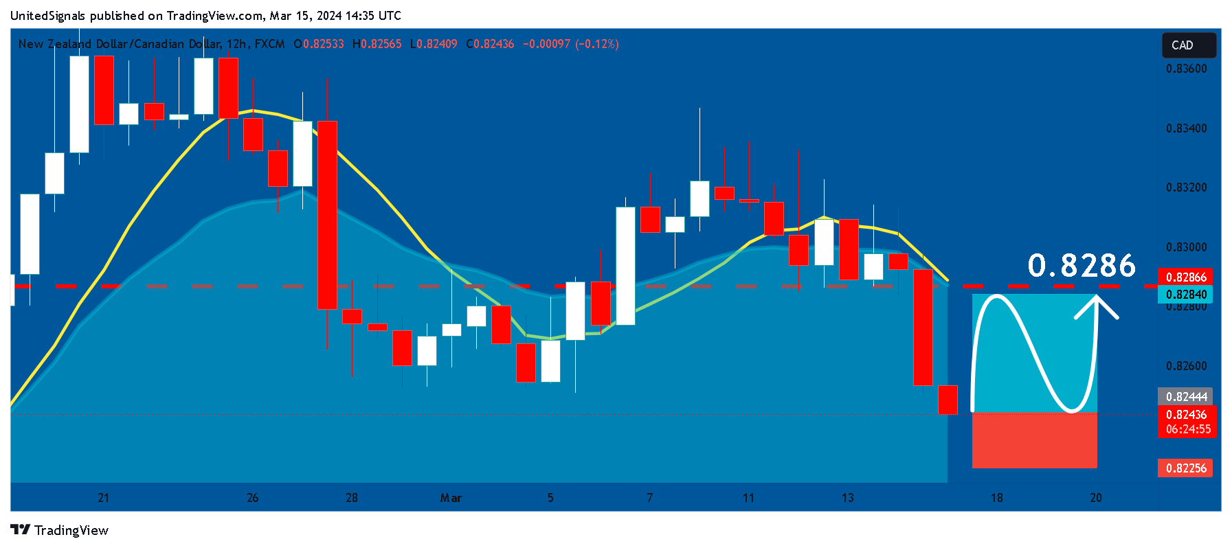 FX:NZDCAD Chart Image by UnitedSignals