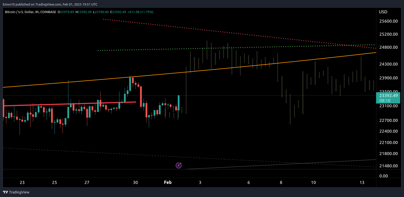 COINBASE:BTCUSD Chart Image by Emvo10