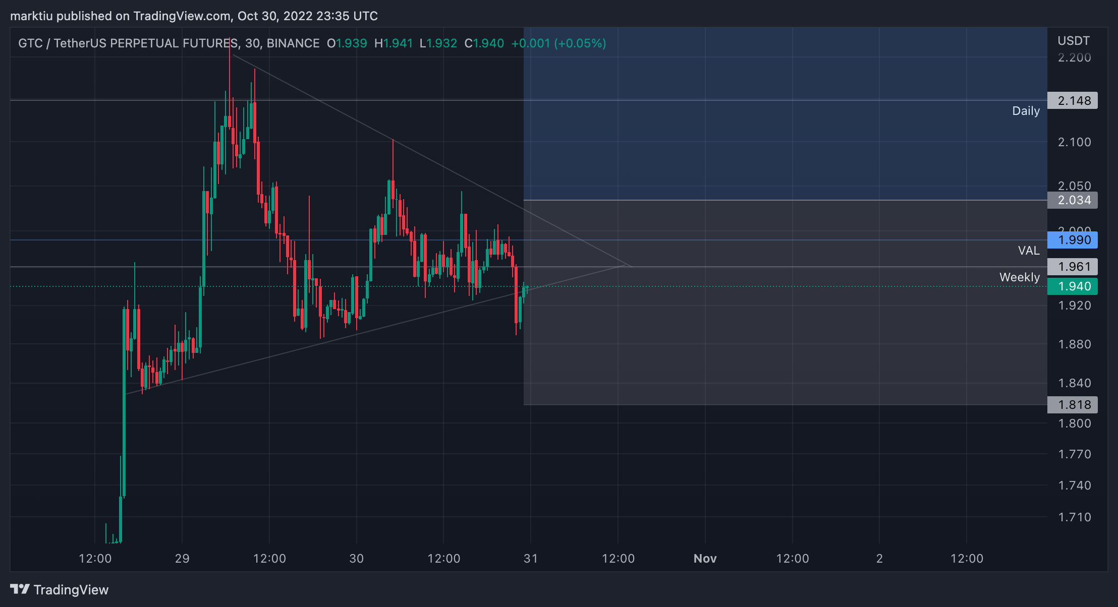 BINANCE:GTCUSDTPERP Chart Image by marktiu