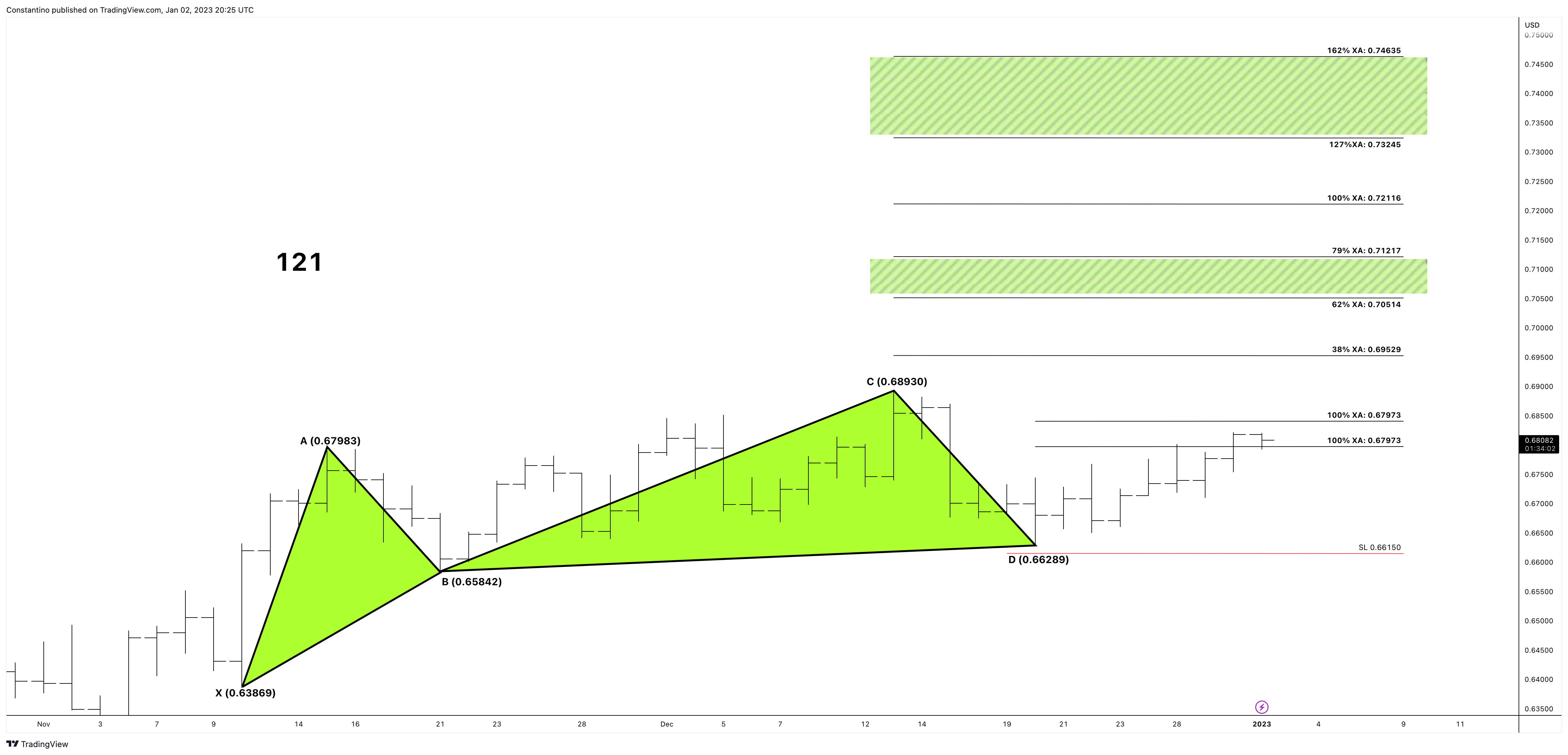 OANDA:AUDUSD Chart Image by TradeChartPatternsLikeThePros