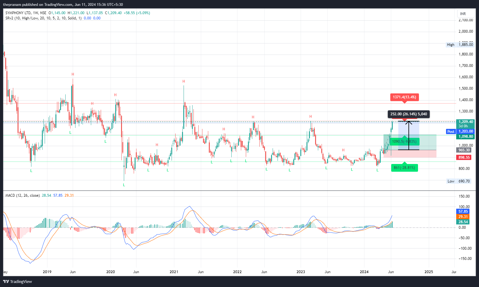 NSE:SYMPHONY Chart Image by thepranam