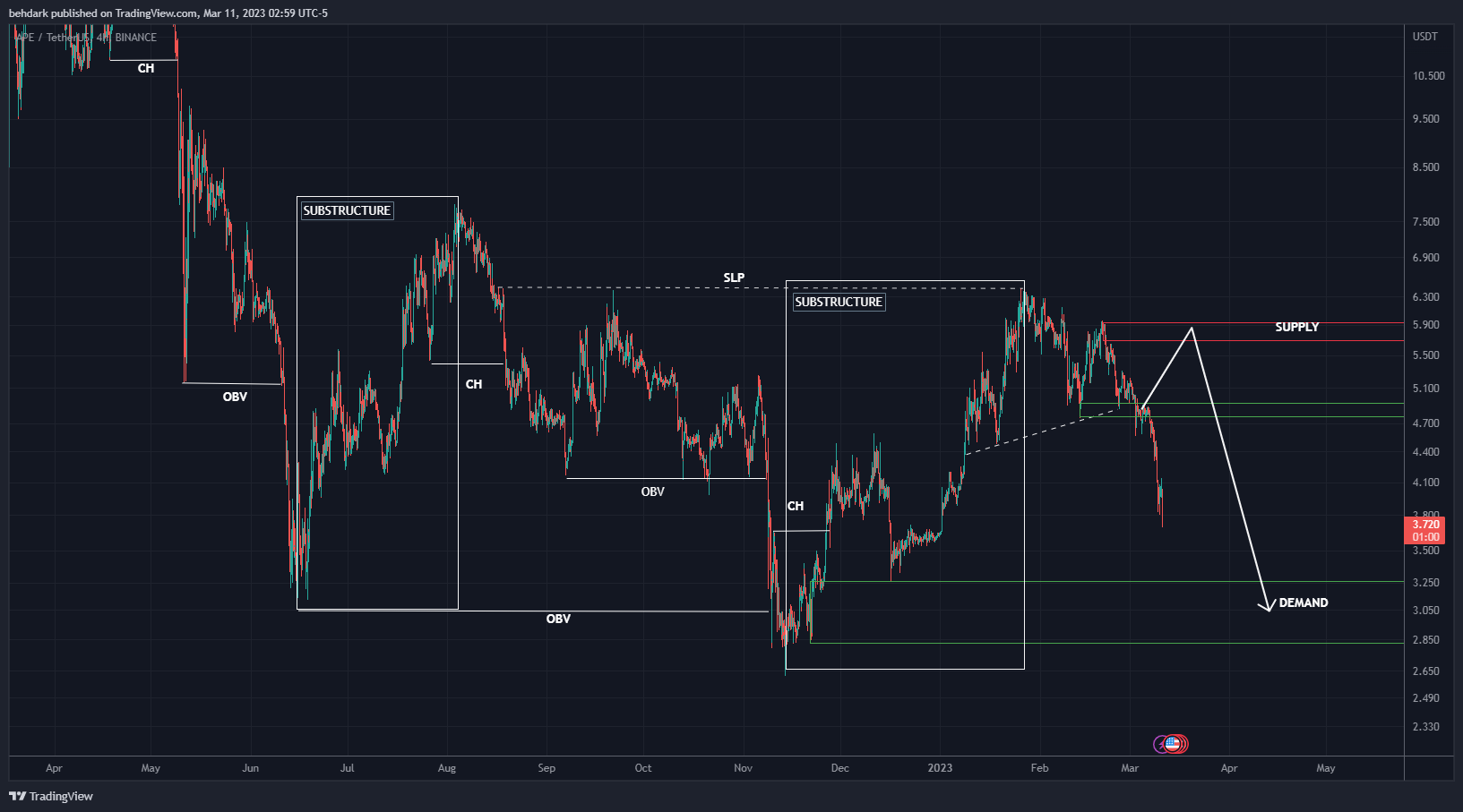 BINANCE:APEUSDT Chart Image by behdark