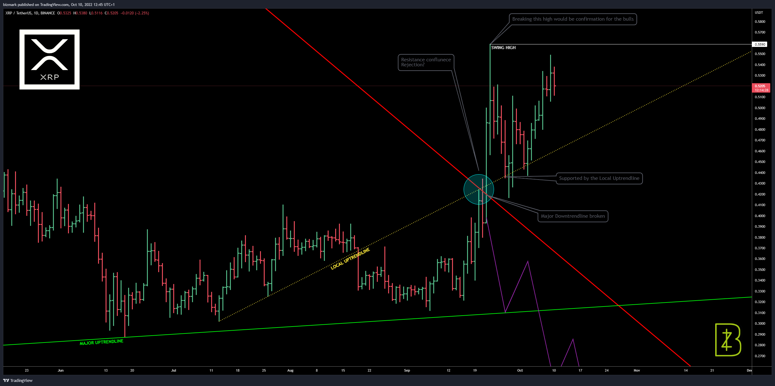 BINANCE:XRPUSDT Chart Image by bizmark