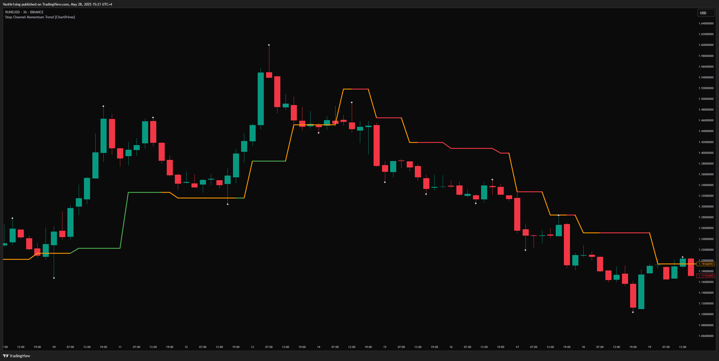 BINANCE:RUNEUSD Chart Image by VanHe1sing