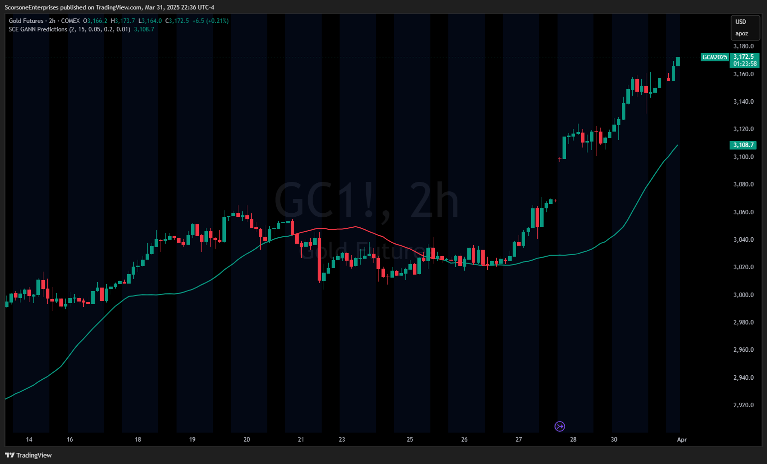 COMEX:GC1! Chart Image by ScorsoneEnterprises