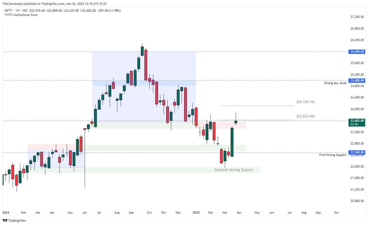 NSE:NIFTY Chart Image by TheChartereds