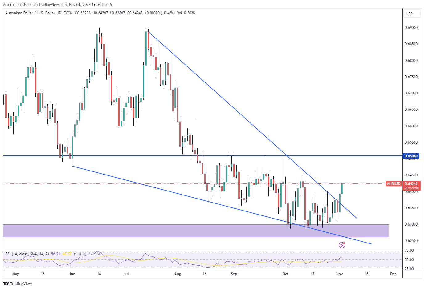 FX:AUDUSD Chart Image by ArturoL