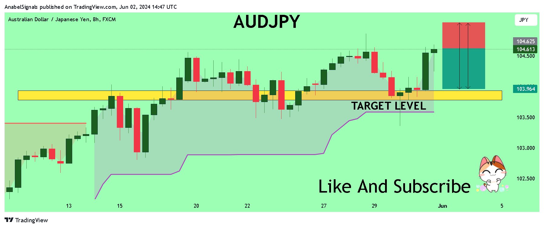 FX:AUDJPY Chart Image by AnabelSignals