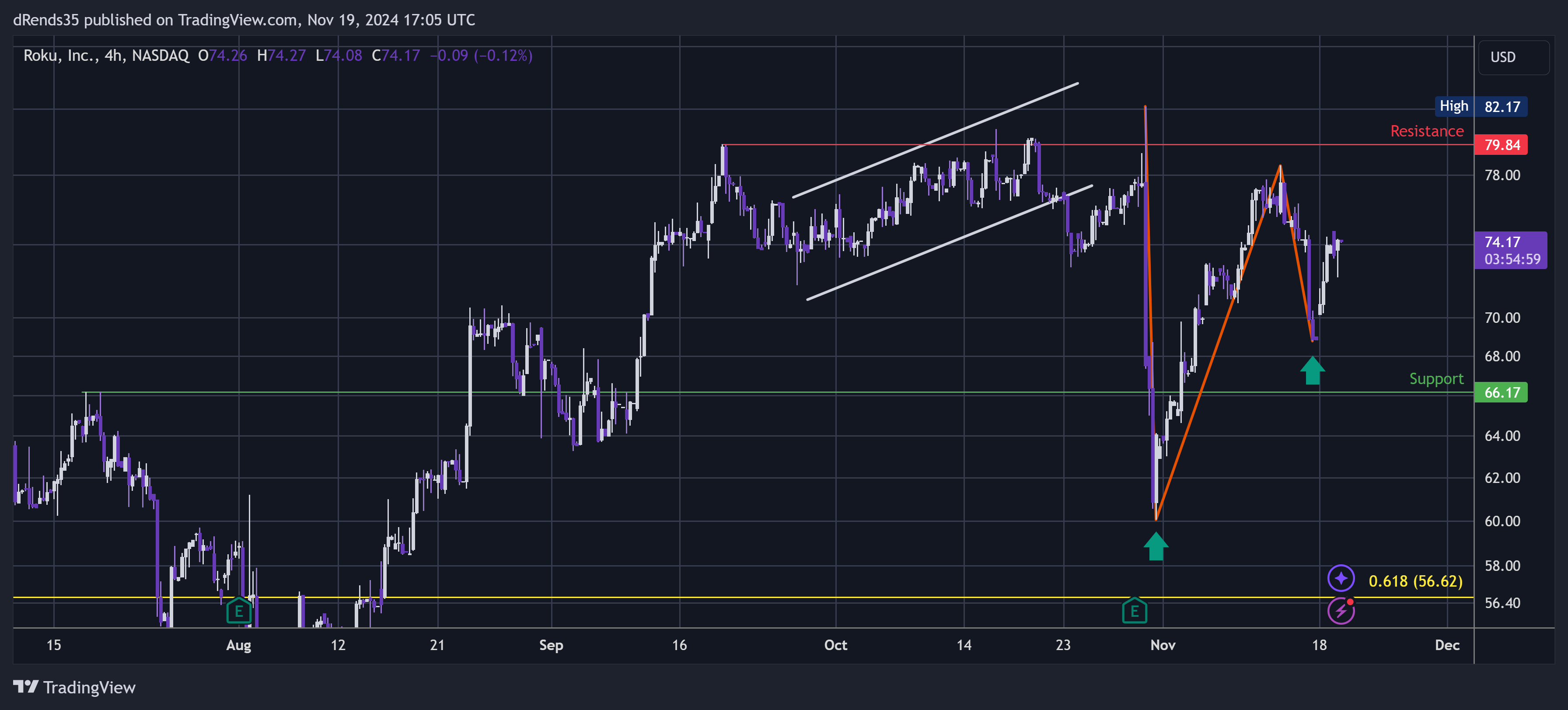 BATS:ROKU Chart Image by dRends35