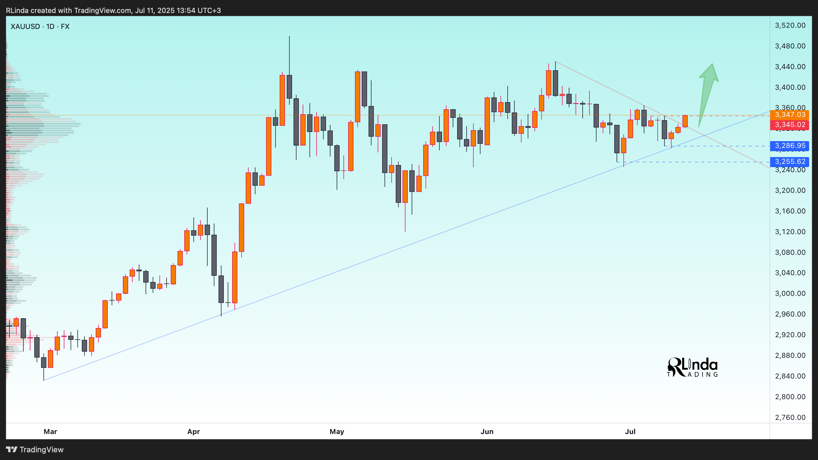 FX:XAUUSD Chart Image by RLinda