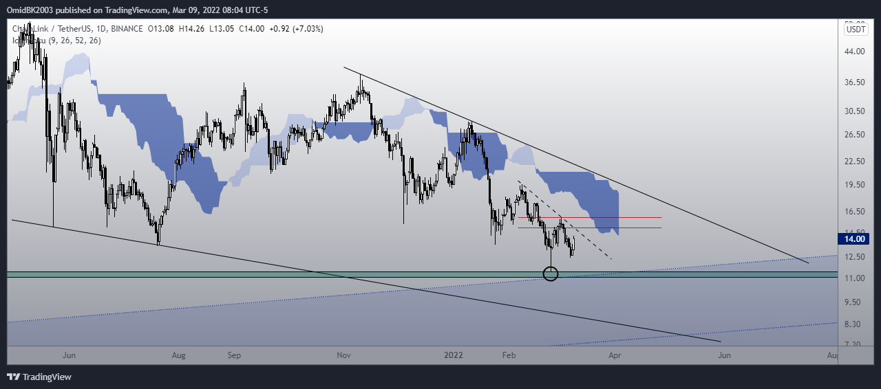 BINANCE:LINKUSDT Chart Image by OmidBK2003