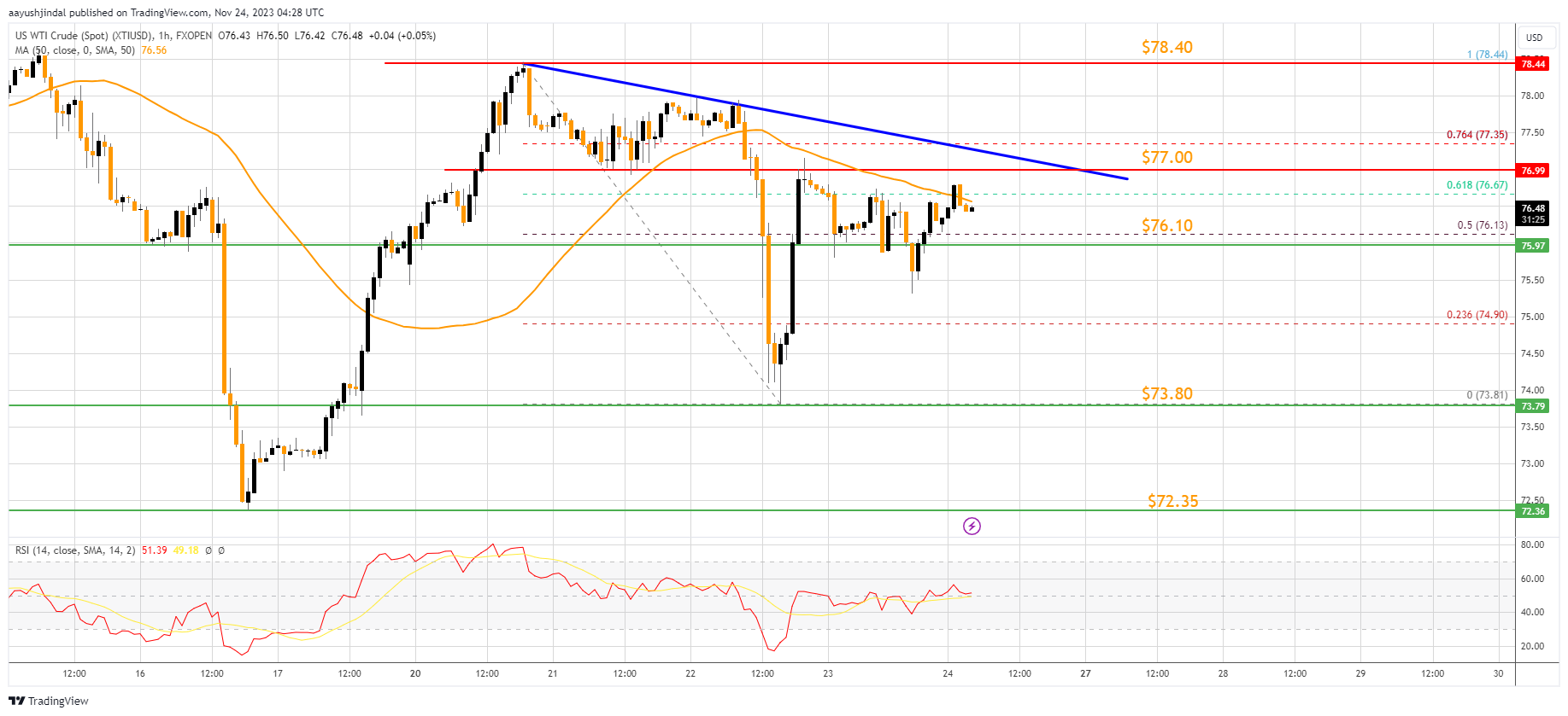 FXOPEN:XTIUSD Chart Image by aayushjindal