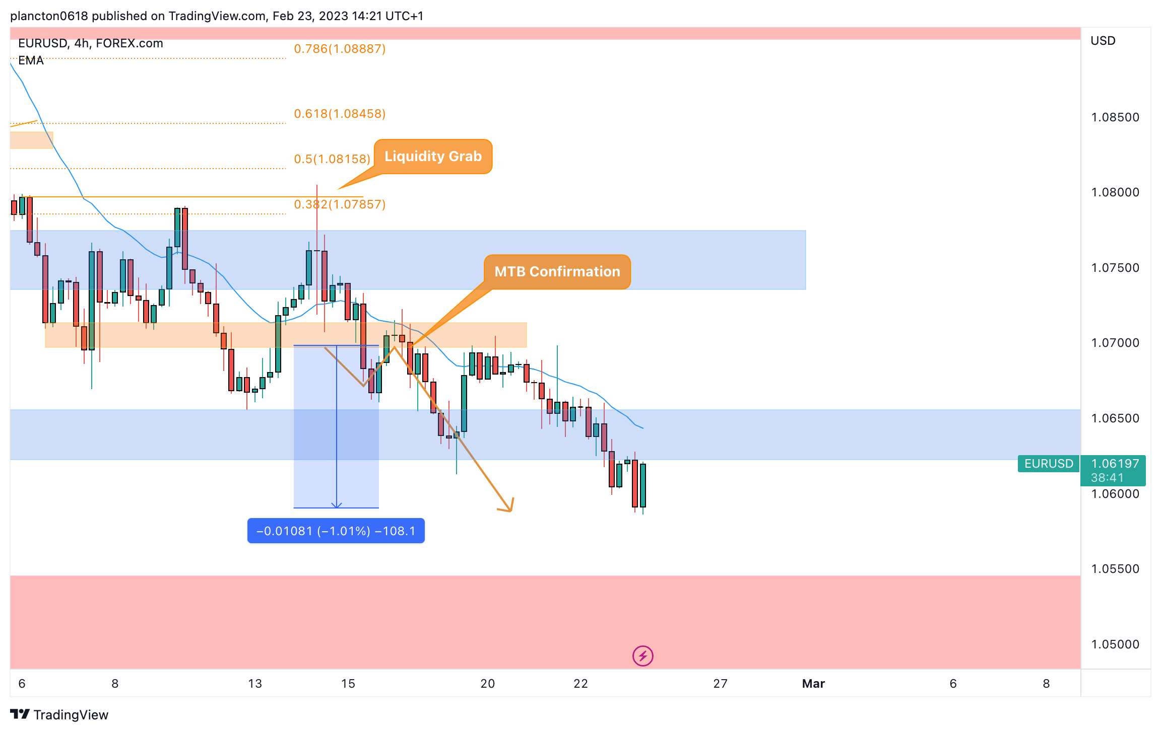 FOREXCOM:EURUSD Chart Image by InkyGrip