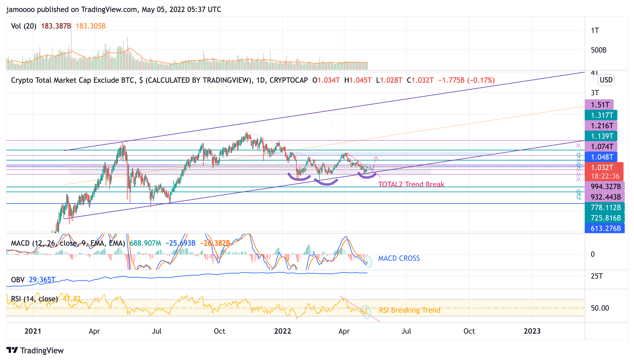 CRYPTOCAP:TOTAL2 Chart Image by jamoooo