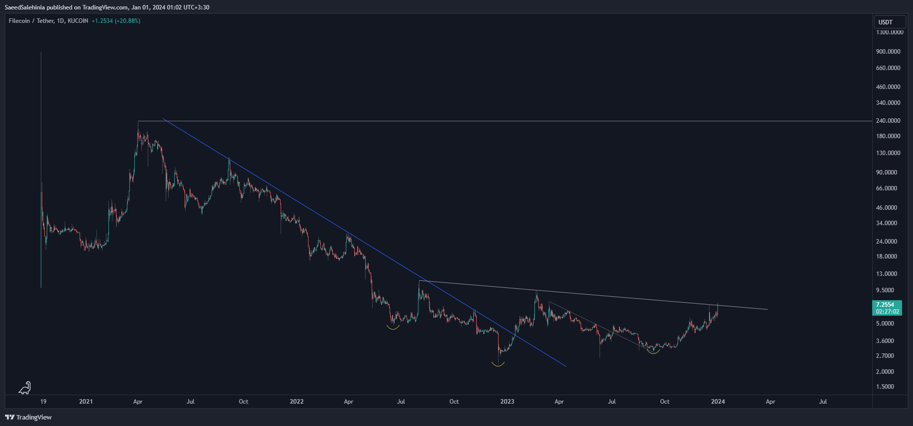 KUCOIN:FILUSDT Chart Image by SaeedSalehinia