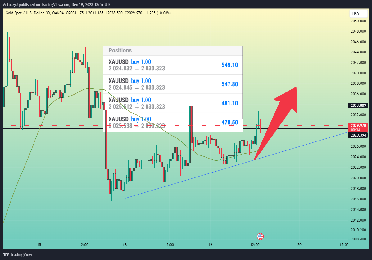 OANDA:XAUUSD Chart Image by ActuaryJ