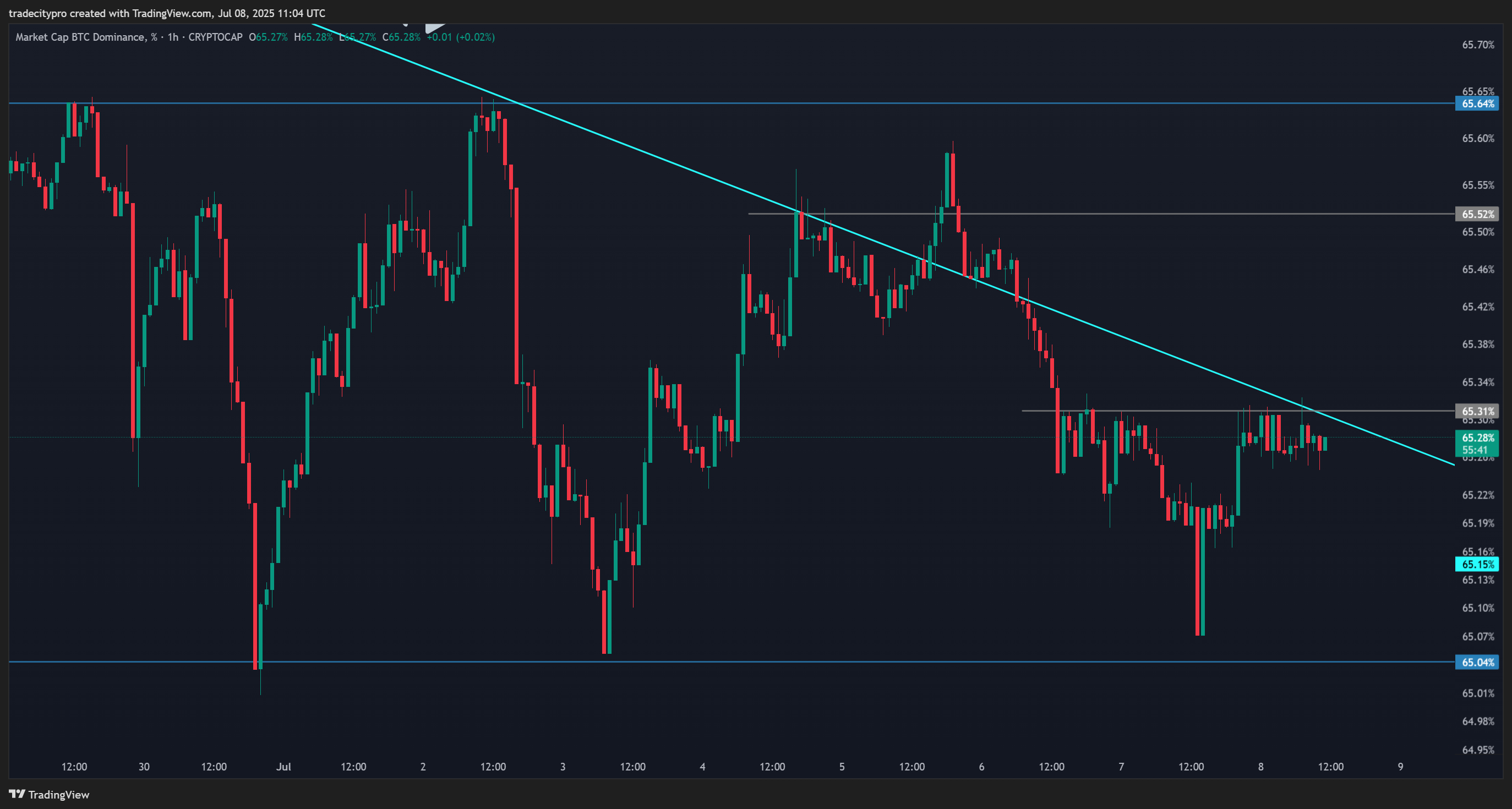 CRYPTOCAP:BTC.D Chart Image by tradecitypro