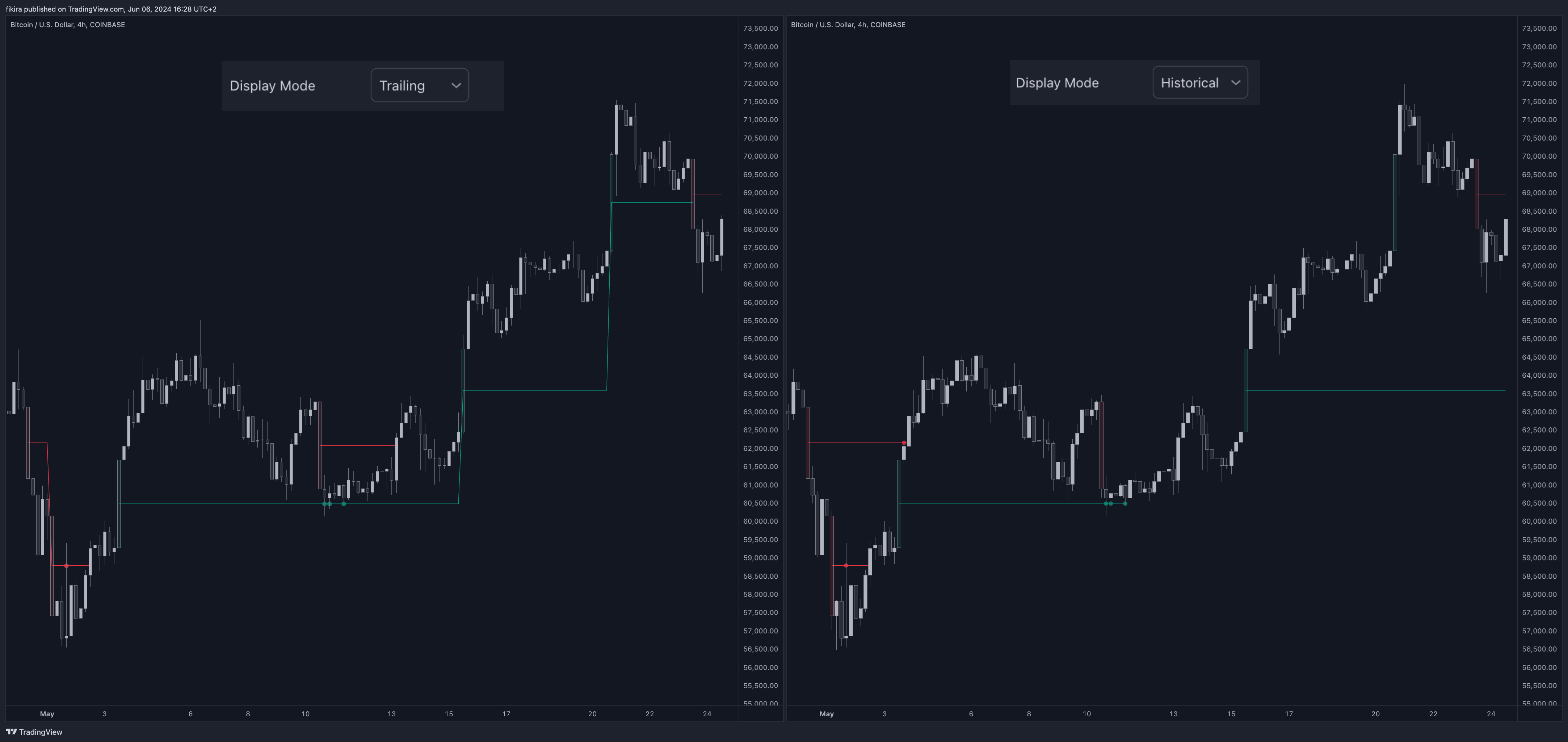 COINBASE:BTCUSD Chart Image by fikira