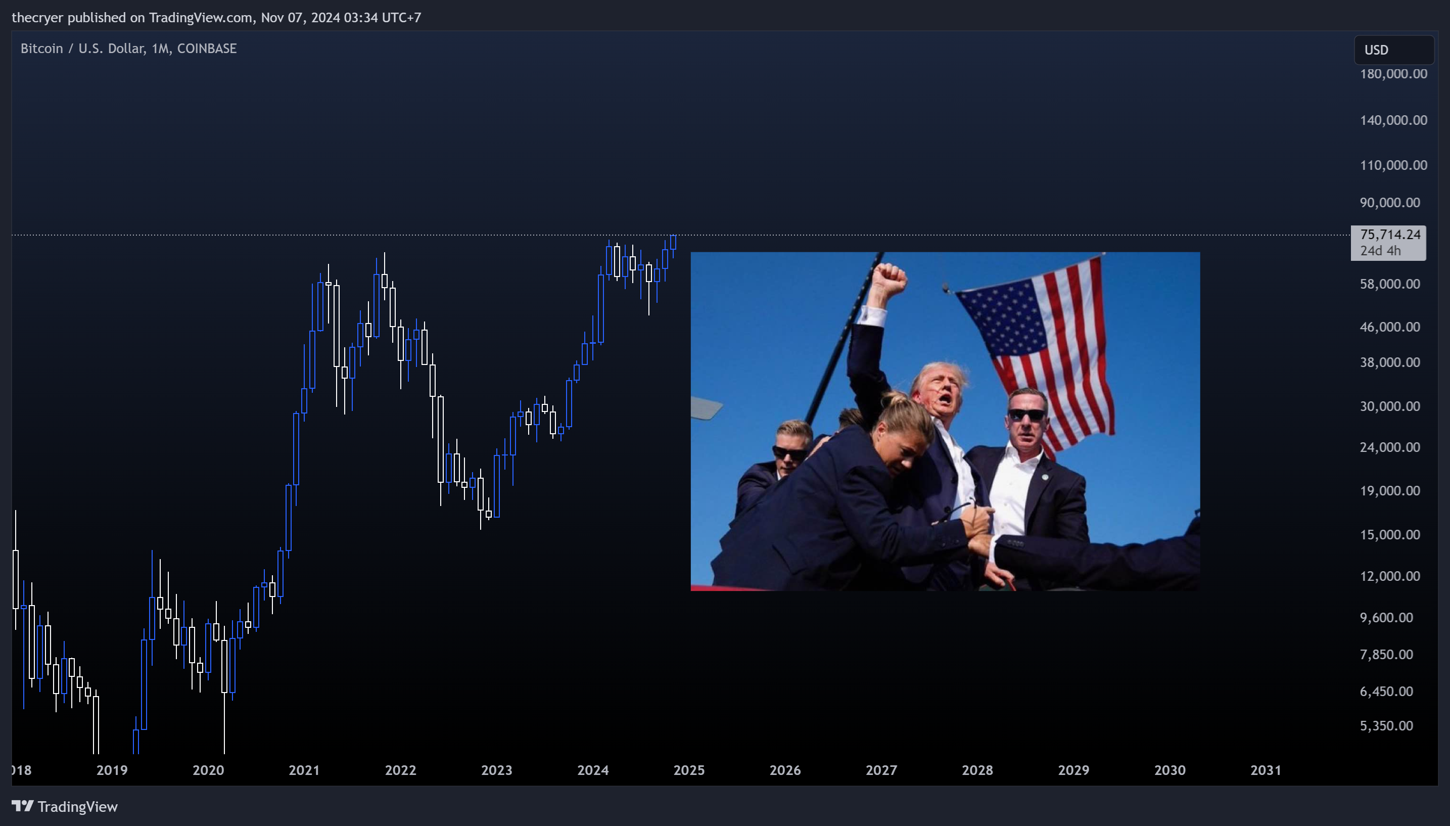 COINBASE:BTCUSD Chart Image by thecryer