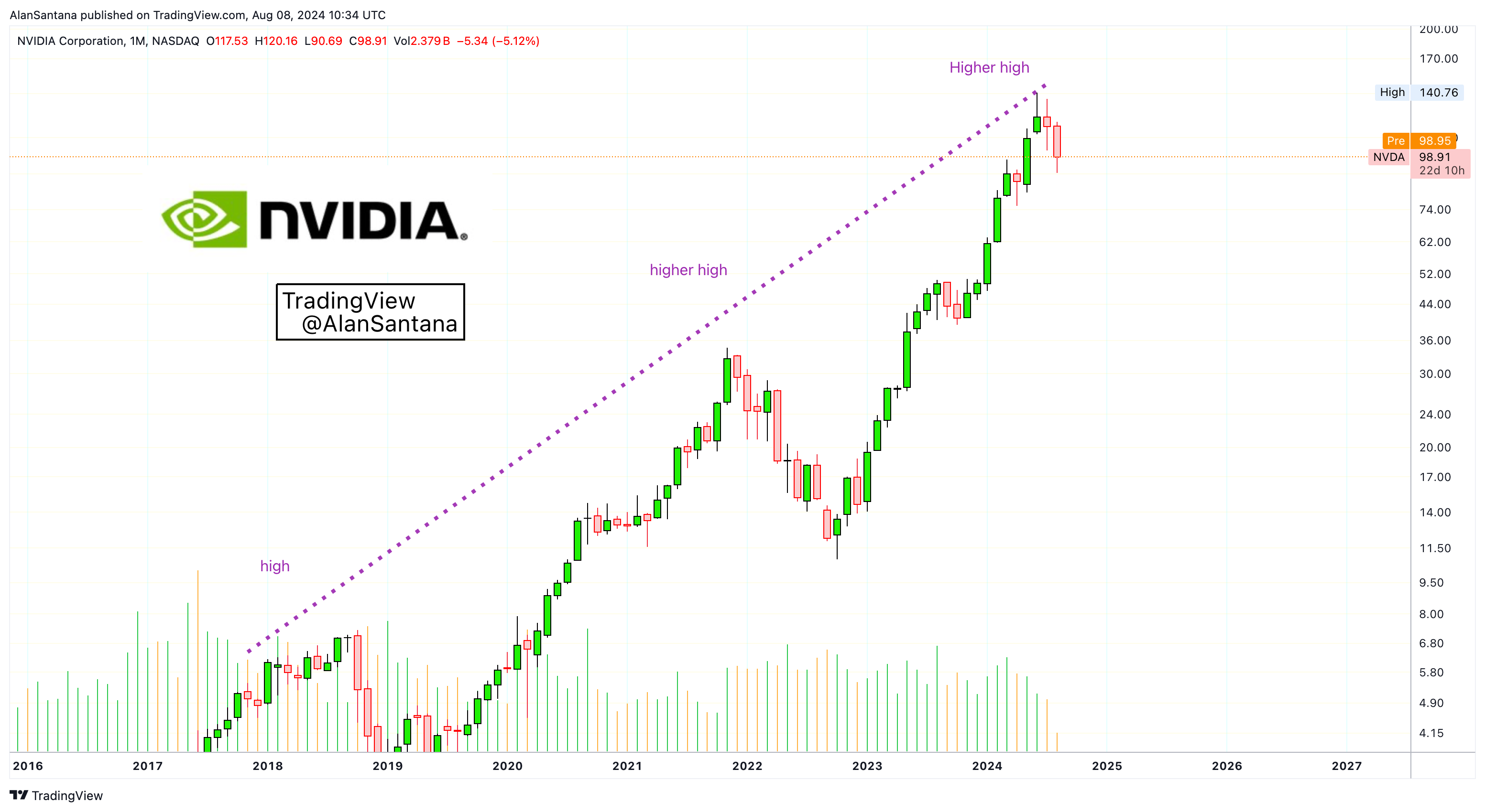 BATS:NVDA Chart Image by MasterAnanda