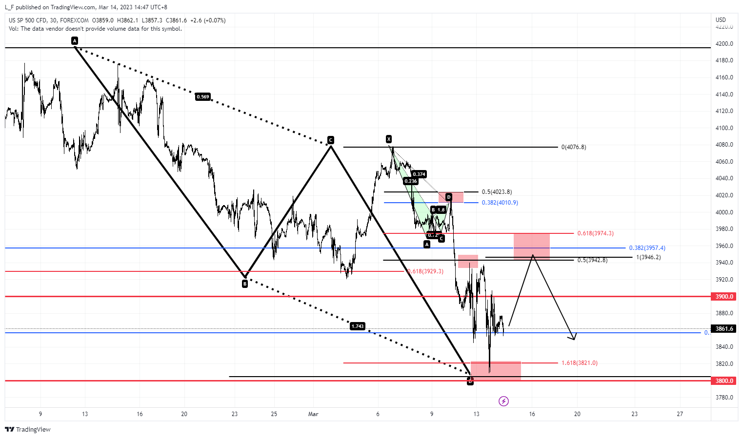 FOREXCOM:SPXUSD Chart Image by L_F