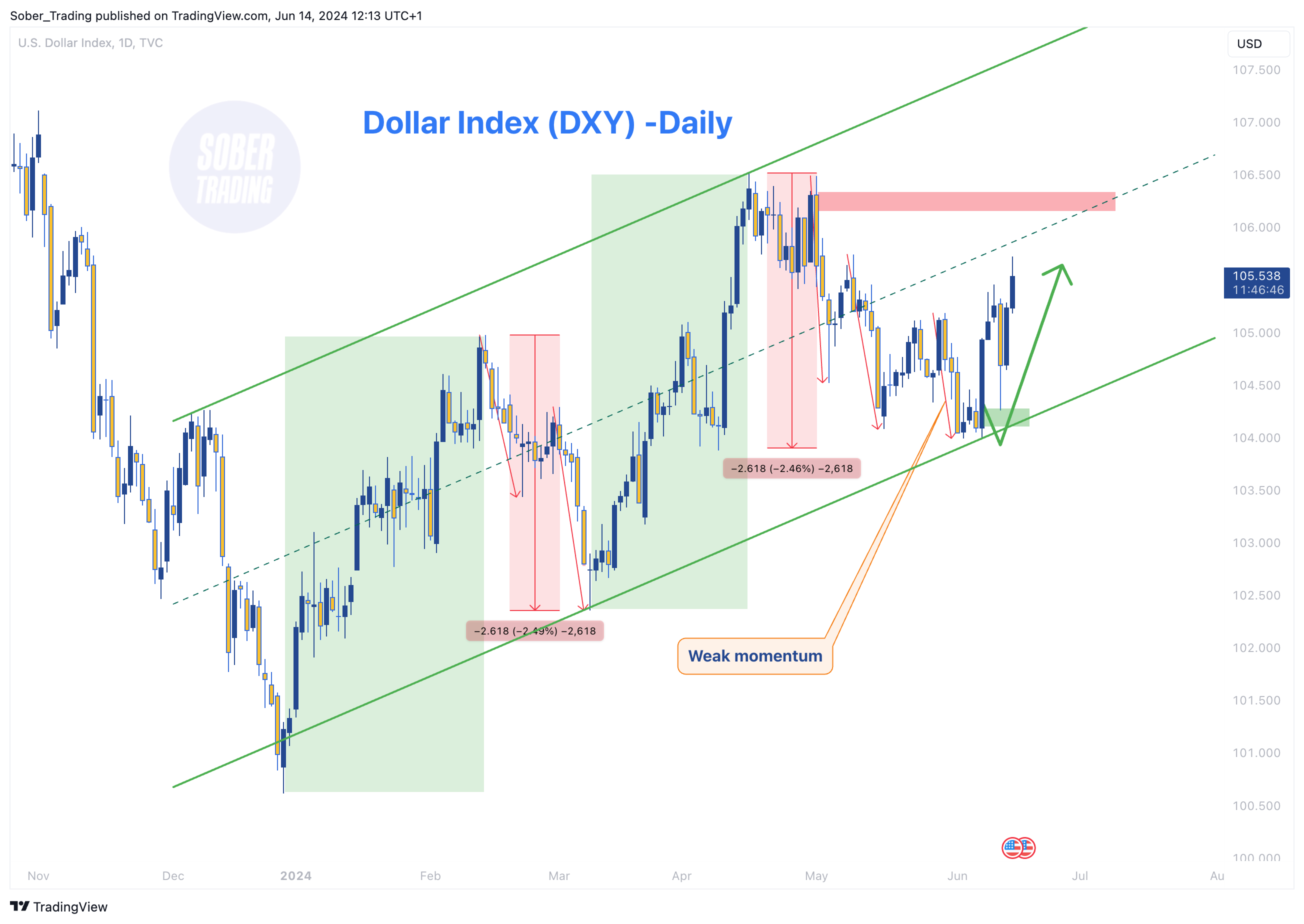 TVC:DXY Chart Image by Sober_Trading
