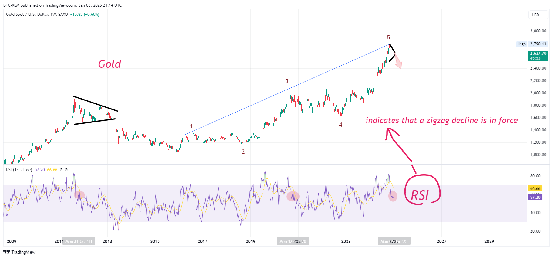 SAXO:XAUUSD Chart Image by BTC-XLM